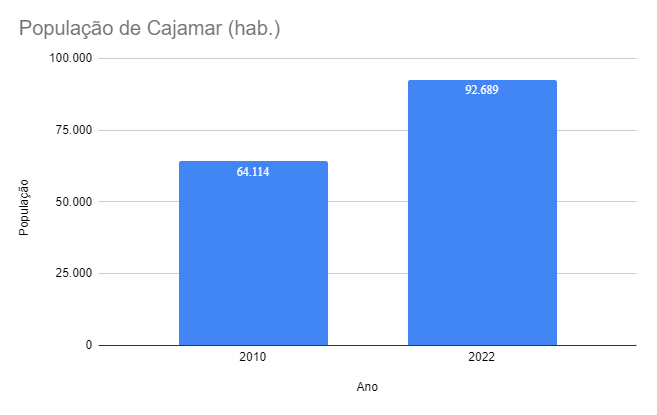População de Cajamar